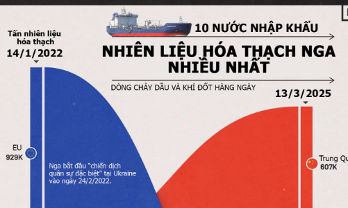 Dòng chảy nhiên liệu hóa thạch Nga 3 năm qua