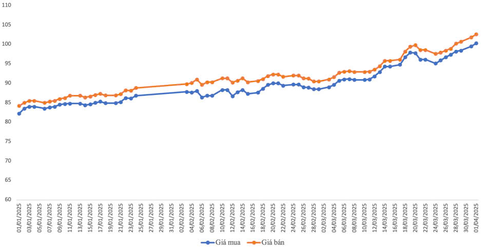 Diễn biến gi&aacute; v&agrave;ng miếng SJC từ đầu năm 2025. Đơn vị: triệu đồng/lượng.&nbsp;Nguồn: VnEconomy tổng hợp từ SJC