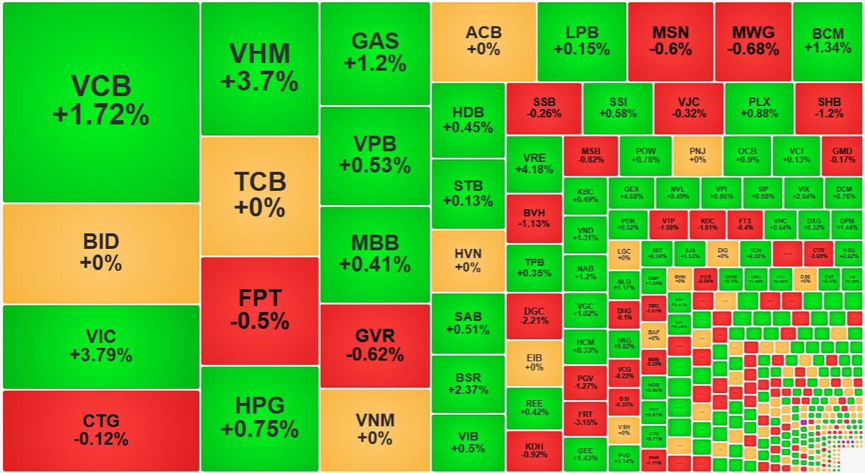Nhóm trụ nâng đỡ chỉ số rất tốt, góp phần hỗ trợ tâm lý chung.