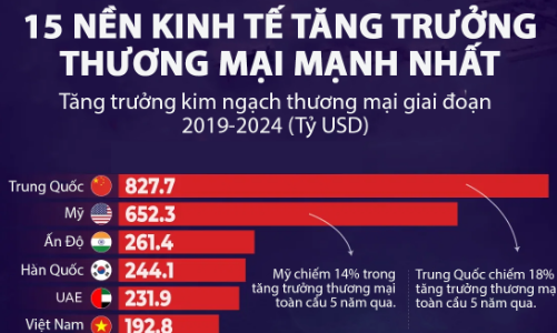 Việt Nam nằm trong top tăng trưởng thương mại mạnh nhất