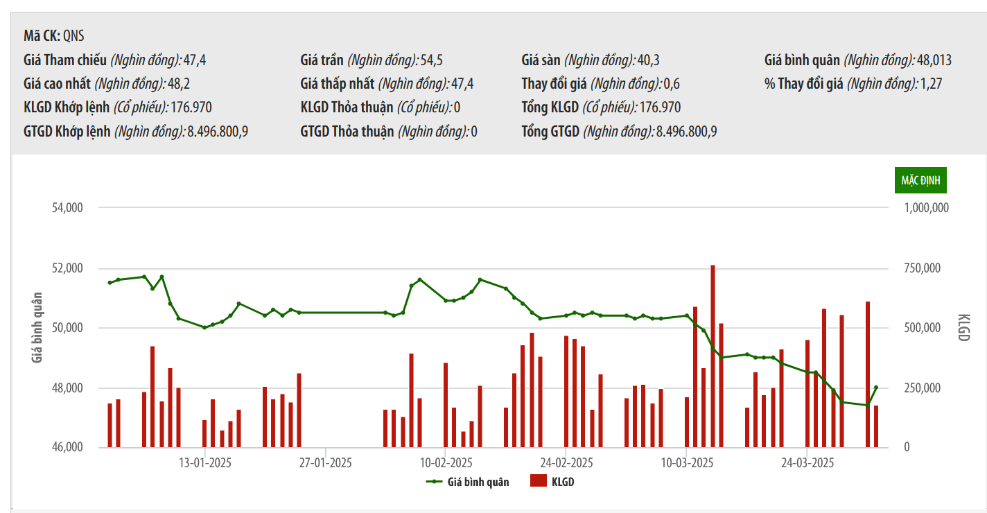 QNS sắp chi hơn 735 tỷ cổ tức đợt 2/2024 và chưa có kế hoạch lên sàn HOSE