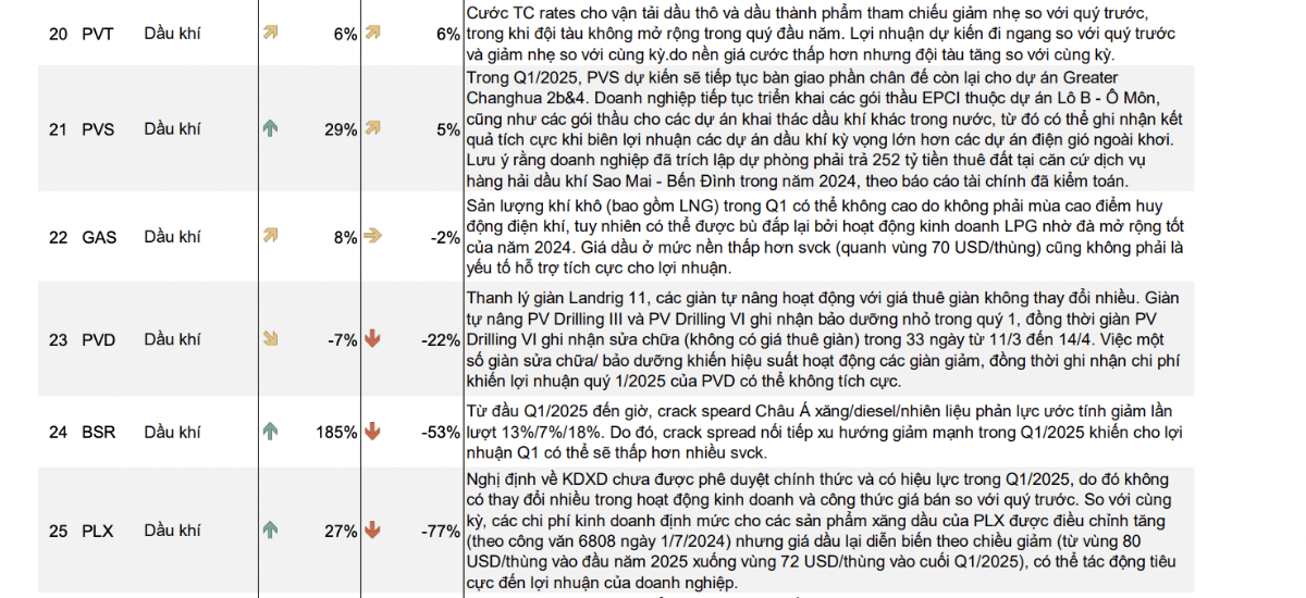 Ước t&iacute;nh lợi nhuận doanh nghiệp dầu kh&iacute; trong qu&yacute; 1/2025.&nbsp;