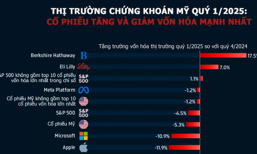 Những cổ phiếu Mỹ tăng, giảm mạnh nhất quý 1/2025