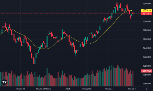 Xả mạnh cuối phiên, VN-Index mất sạch đà tăng, khối ngoại bán ròng gần 760 tỷ