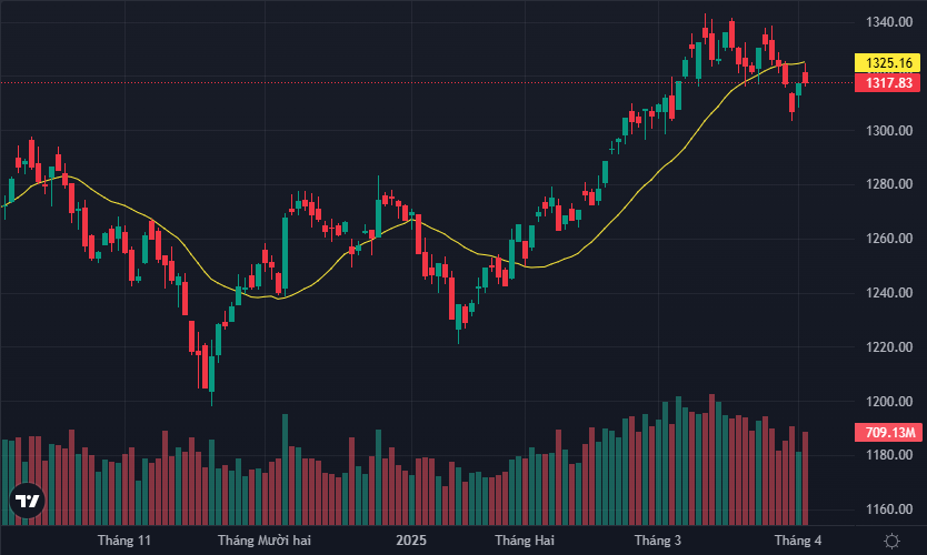 VN-Index mất sạch thành quả tăng giá chỉ trong 15 phút cuối.
