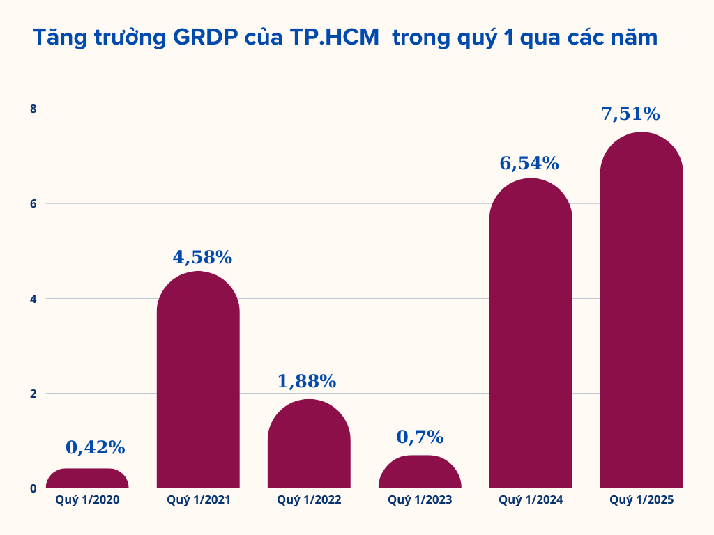 Nguồn:&nbsp;Chi Cục Thống k&ecirc;, Ủy ban nh&acirc;n d&acirc;n TP.HCM.
