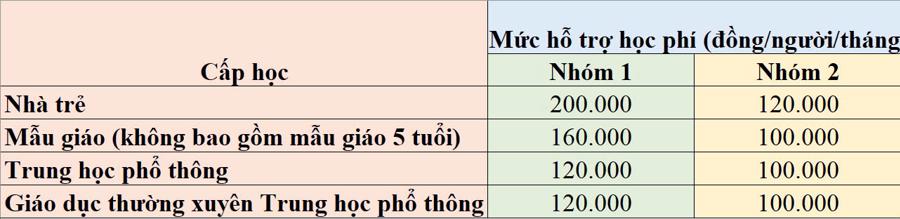 Các mức hỗ trợ học phí cho trẻ em mầm non dưới 5 tuổi, học sinh THPT tại TP.HCM.