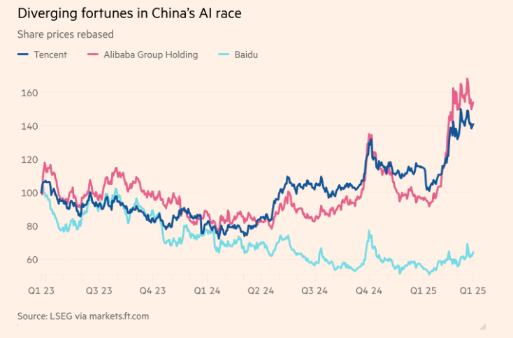 Gi&aacute; cổ phiếu của Baidu đ&atilde; giảm đ&aacute;ng kể, phản &aacute;nh sự mất niềm tin của nh&agrave; đầu tư v&agrave;o khả năng cạnh tranh của c&ocirc;ng ty n&agrave;y.