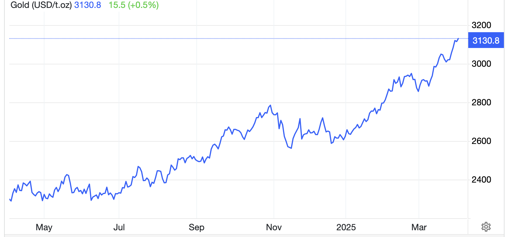 Diễn biến giá vàng thế giới 1 năm qua. Đơn vị: USD/oz - Nguồn: Trading Economics.