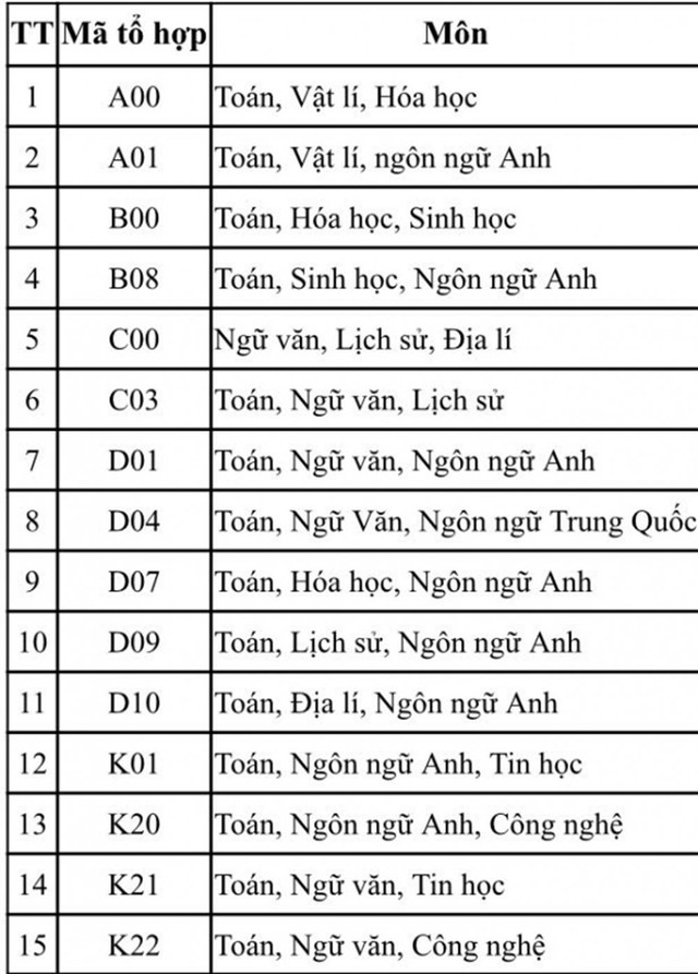 Các tổ hợp xét tuyển.