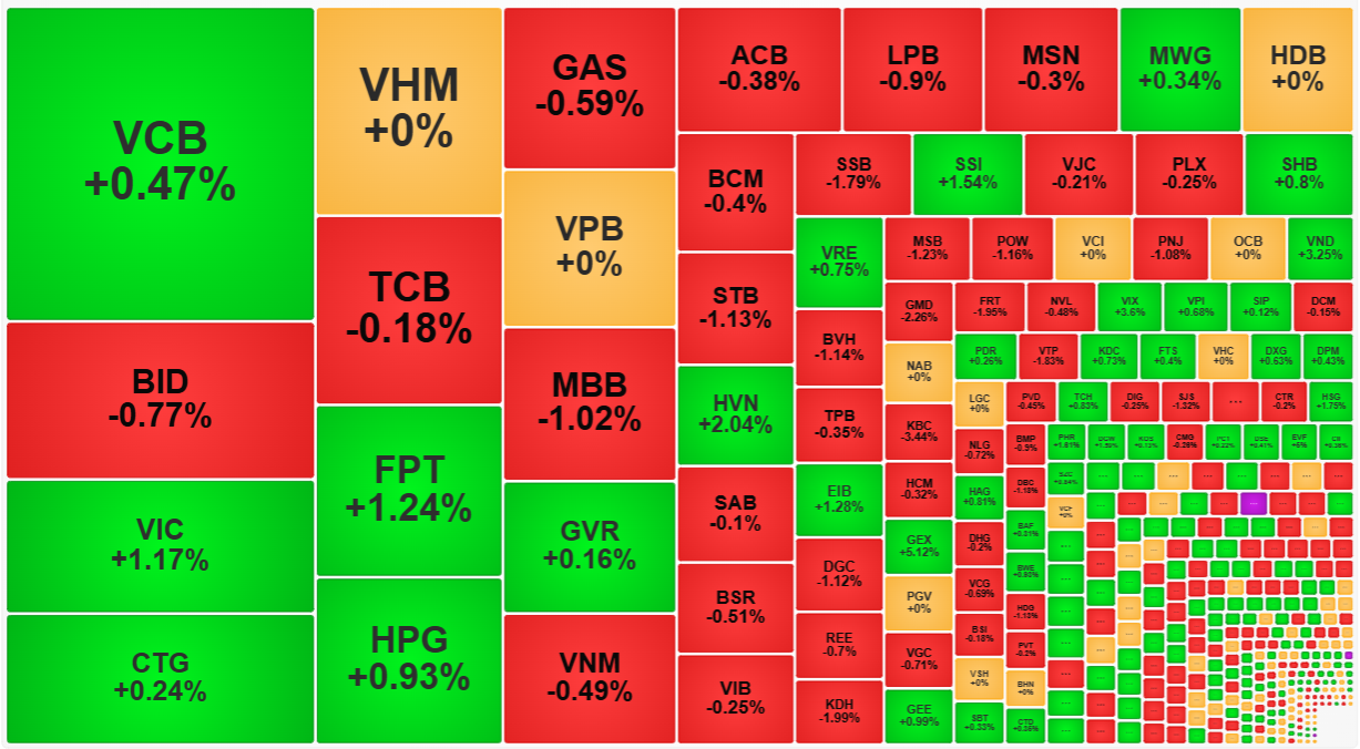Chỉ c&ograve;n v&agrave;i trụ lớn cố gắng giữ m&agrave;u xanh cho VN-Index cuối phi&ecirc;n.