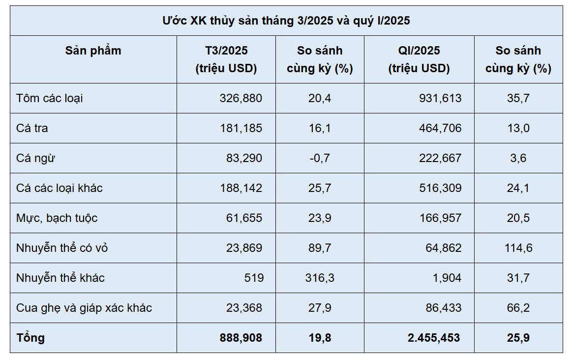 Xuất khẩu thuỷ sản th&aacute;ng 3/2025 v&agrave; qu&yacute; 1. Nguồn: VASEP