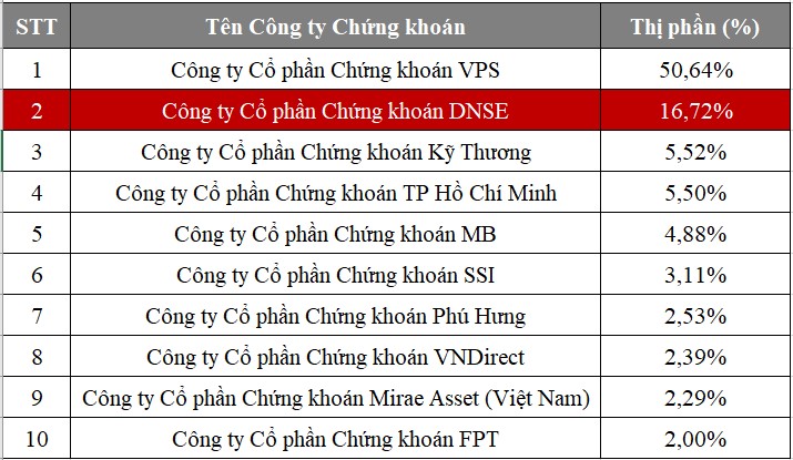 DNSE vươn l&ecirc;n nắm 16,7% thị phần m&ocirc;i giới chứng kho&aacute;n ph&aacute;i sinh qu&yacute; 1/2025.