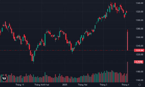 Thị trường “tắt” thanh khoản phiên chiều, hơn 370 mã giảm hết biên độ