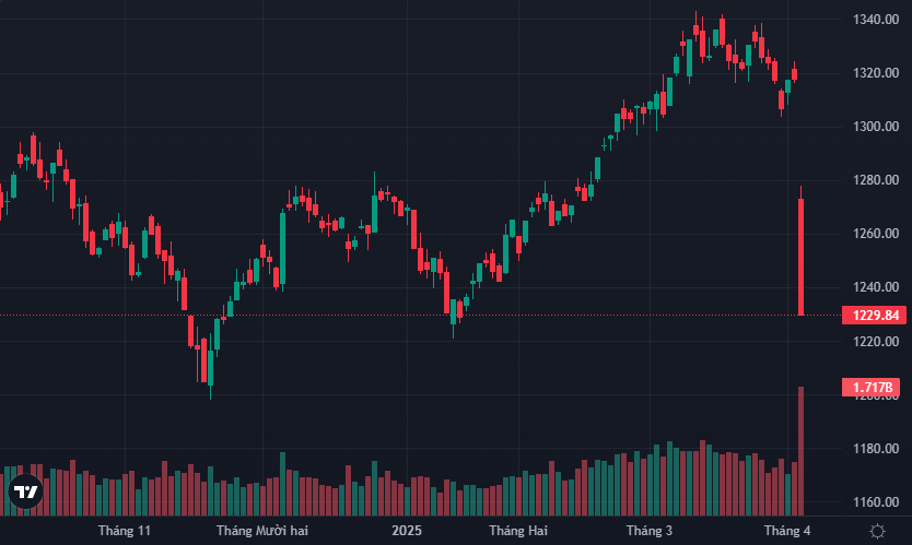 VN-Index có phiên giảm sốc.