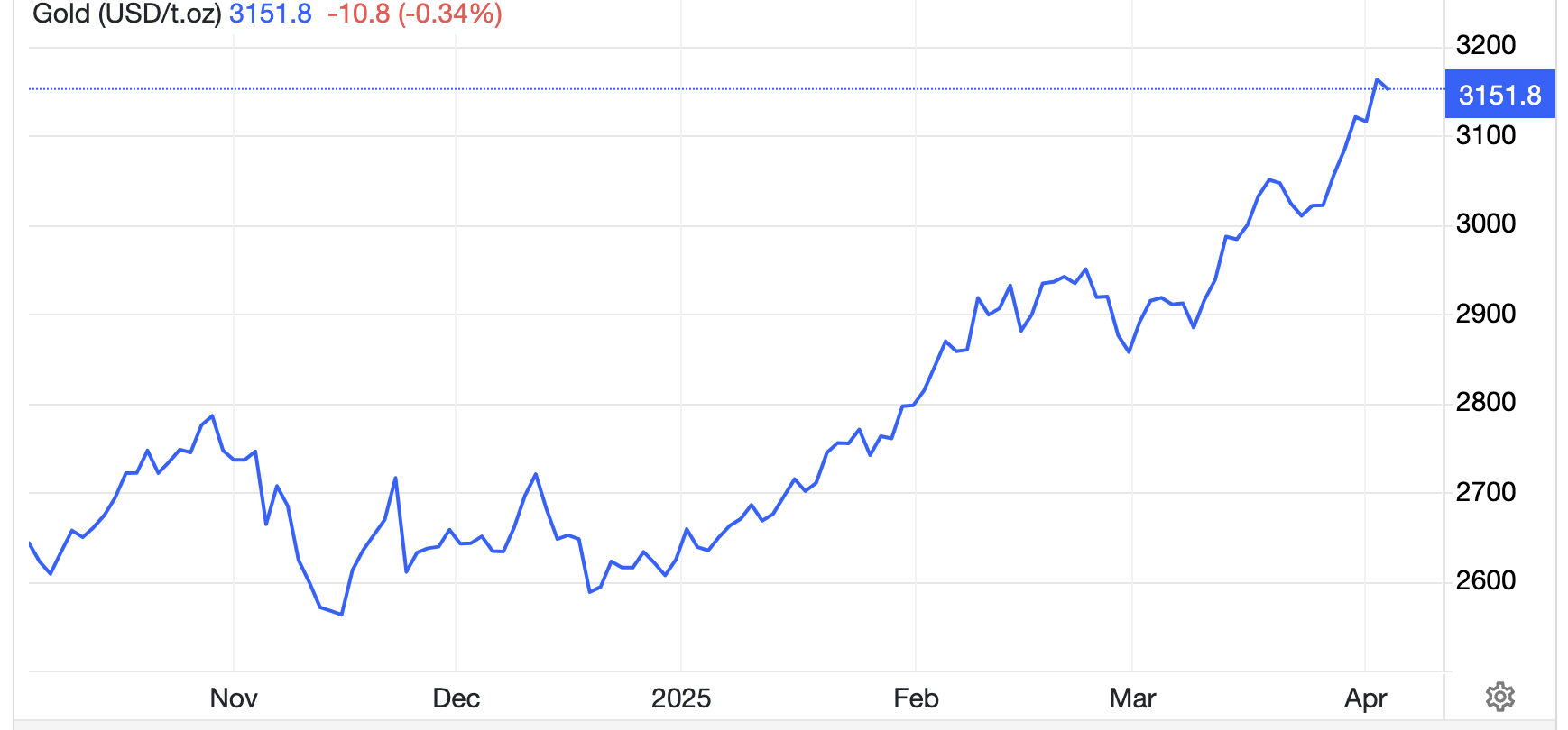 Diễn biến gi&aacute; v&agrave;ng thế giới 6 th&aacute;ng qua. Đơn vị: USD/oz - Nguồn: Trading Economics.