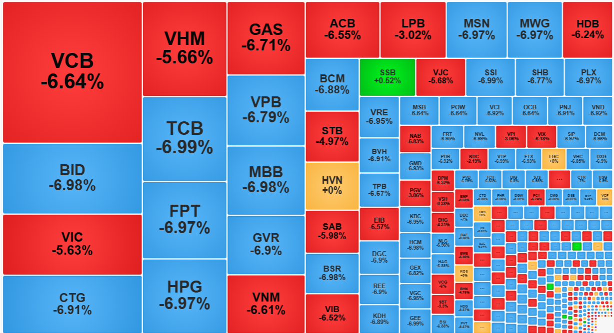 Không có trụ nào đỡ nổi thị trường trong phiên giao dịch sáng nay.