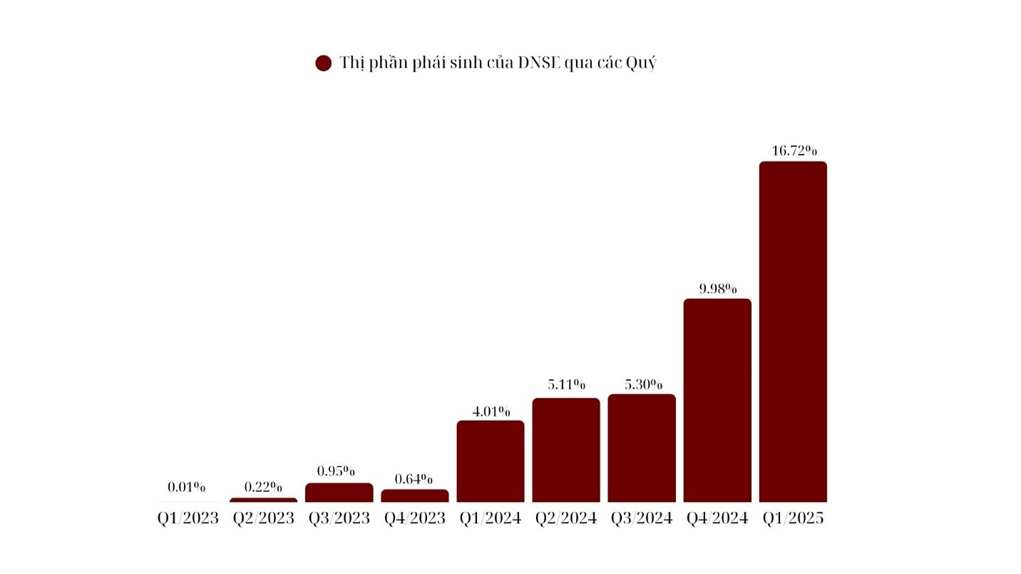 Thị phần m&ocirc;i giới chứng kho&aacute;n ph&aacute;i sinh của DNSE li&ecirc;n tục tăng trưởng qua c&aacute;c qu&yacute;.