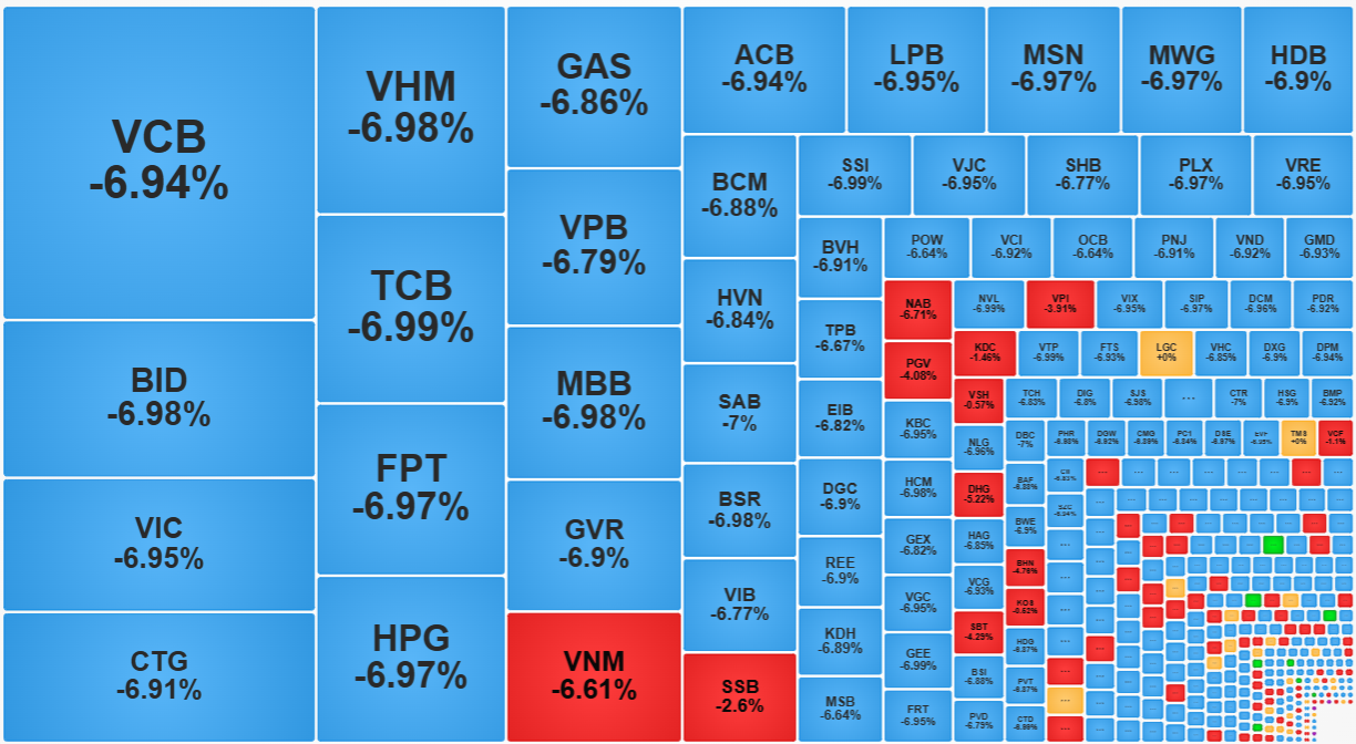 Nh&oacute;m VN30 giảm 6,81% với 28/30 m&atilde; s&agrave;n.