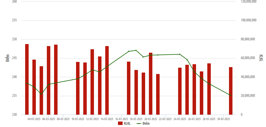 Biểu đồ điểm chỉ số thị trường cổ phiếu niêm yết HNX.