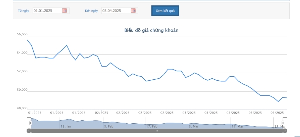 Sơ đồ giá cổ phiếu SAB trên HOSE.