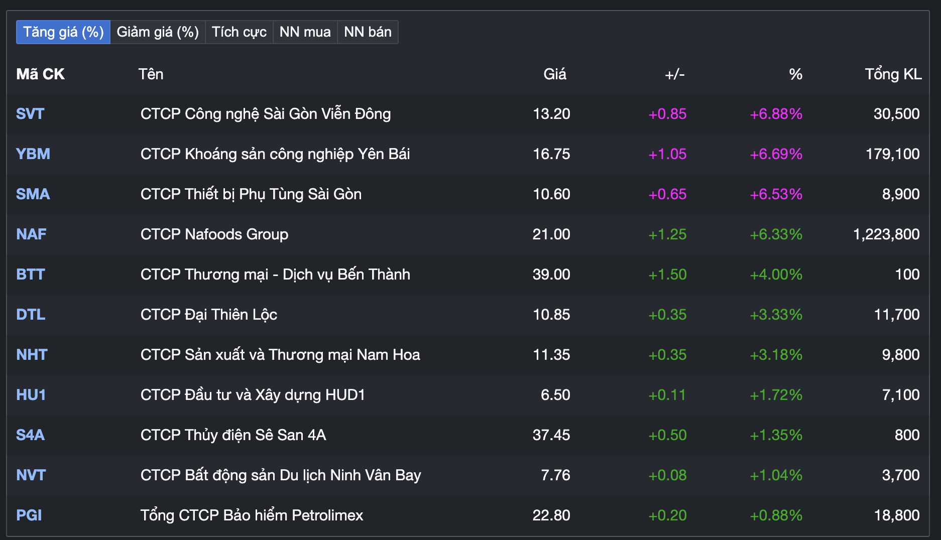 Top cổ phiếu tích cực trong phiên nay. 