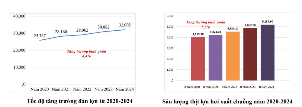 Tốc độ tăng trưởng đ&agrave;n lợn v&agrave; sản lượng thịt lợn. Nguồn Cục Chăn nu&ocirc;i v&agrave; th&uacute; y.