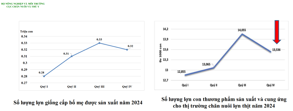 Biến động đ&agrave;n lợn sinh sản v&agrave; số lượng lợn con. Nguồn Cục Chăn nu&ocirc;i v&agrave; th&uacute; y
