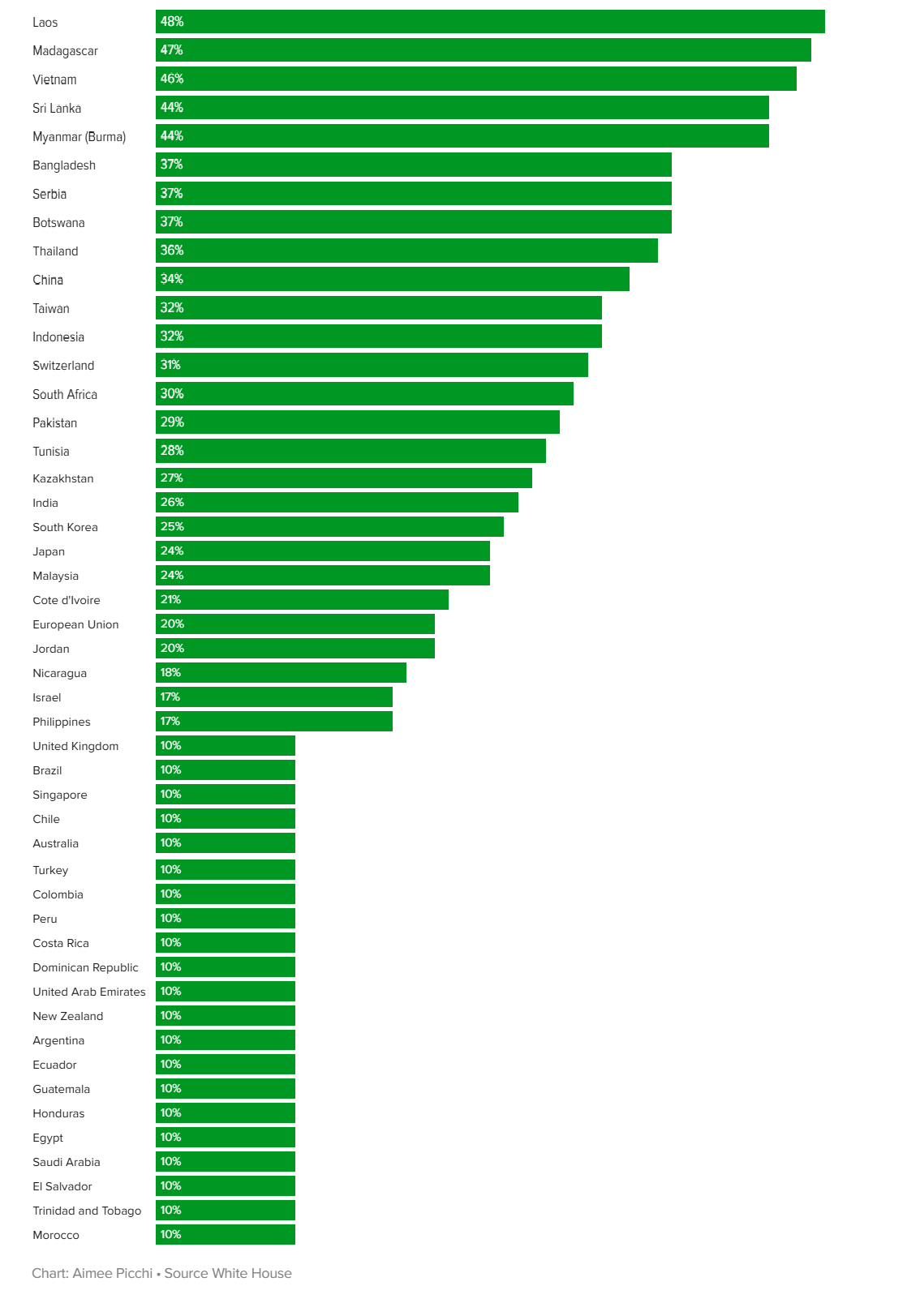 Danh s&aacute;ch mức thuế đối ứng m&agrave; Tổng thống Donald Trump &aacute;p l&ecirc;n c&aacute;c quốc gia. Nguồn: White House