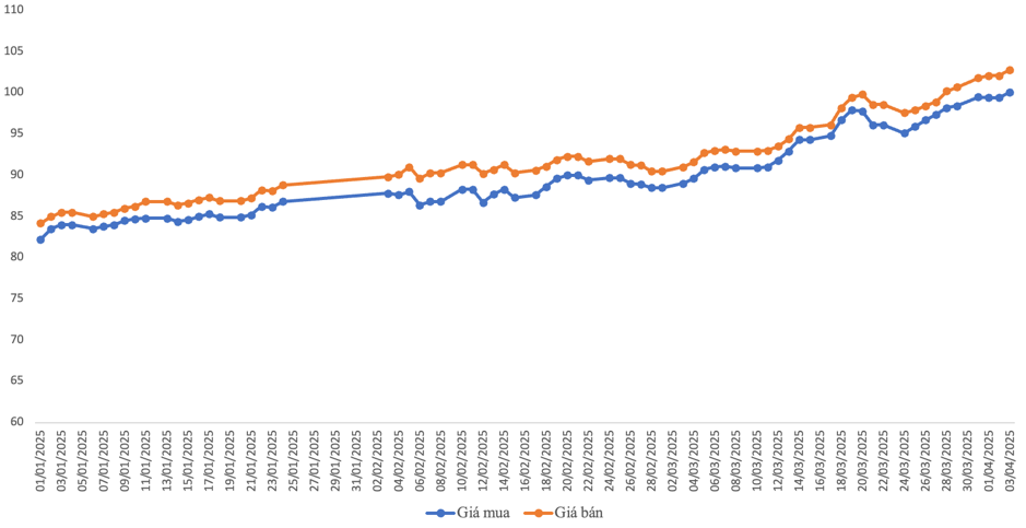 Gi&aacute; v&agrave;ng miếng SJC từ đầu năm đến 3/4/2025 (VnEconomy tổng hợp từ SJC)