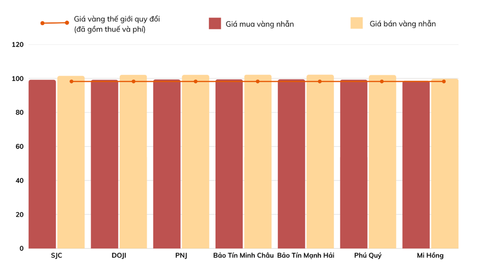 Gi&aacute; v&agrave;ng nhẫn ng&agrave;y 3/4/2025 (VnEconomy tổng hợp từ c&aacute;c c&ocirc;ng ty)