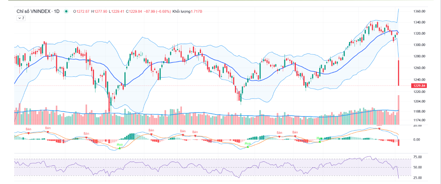 YSVN cho rằng thị trường có thể sẽ sớm xuất hiện nhịp hồi trong phiên kế tiếp và chỉ số VN-Index có thể sẽ thử thách lại vùng kháng cự 1.278 – 1.318 điểm trong những phiên tới.
