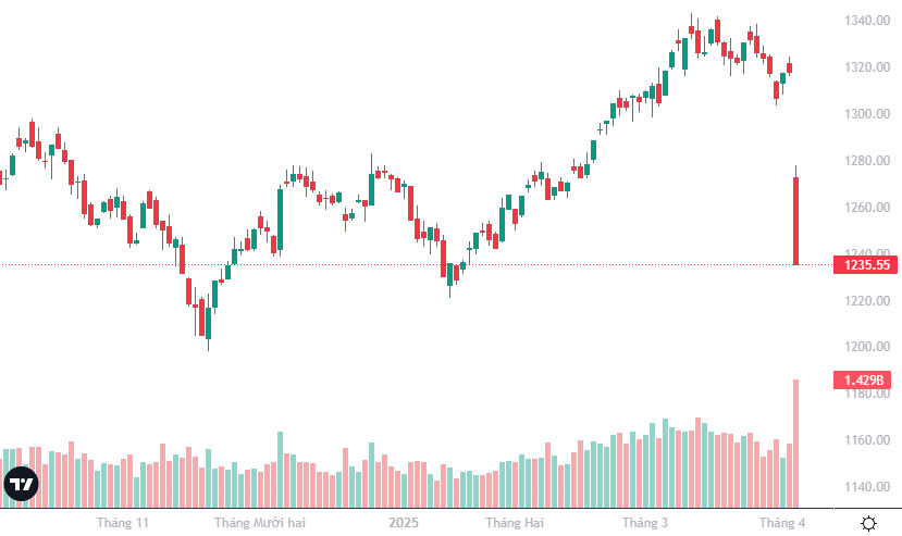 Phi&ecirc;n sụt giảm lịch sử của VN-Index, chỉ trong một ng&agrave;y x&oacute;a sạch th&agrave;nh quả của 2 th&aacute;ng tăng.