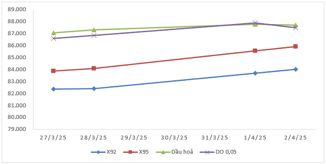 Biến động gi&aacute; th&agrave;nh phẩm xăng dầu tr&ecirc;n thị trường thế giớitừ 27/3/2025 - 2/4/2025.