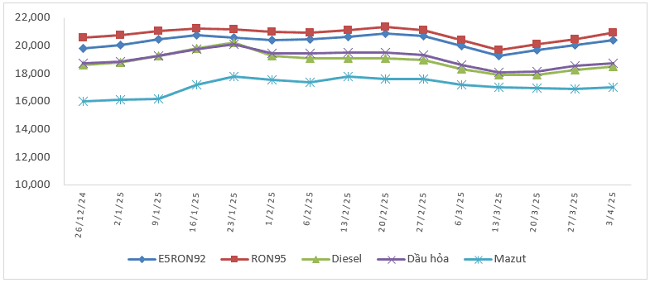 Biến động gi&aacute; xăng dầu trong nước từ 26/12/2024 - 3/4/2025.