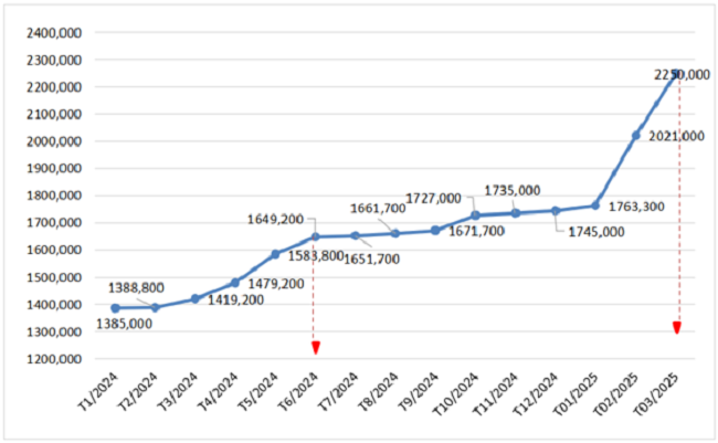 Diễn biến gi&aacute; lợn con. Nguồn Cục Chăn nu&ocirc;i v&agrave; th&uacute; y.