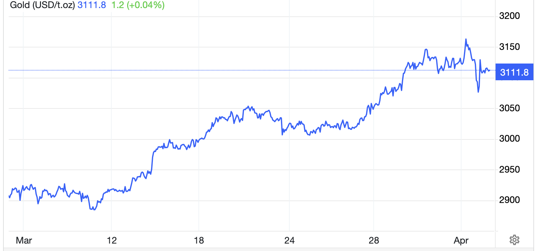 Diễn biến giá vàng thế giới trong 1 tháng qua. Đơn vị: USD/oz - Nguồn: Trading Economics.