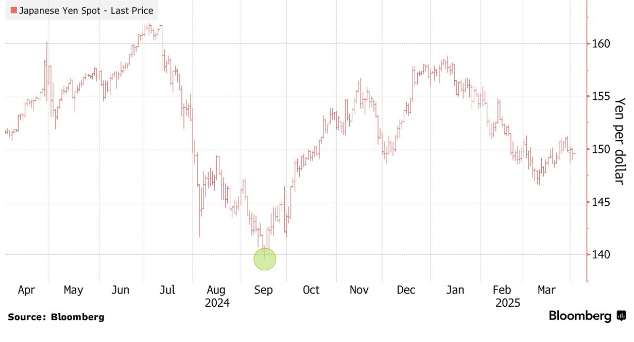 Diễn biến tỷ gi&aacute; USD/y&ecirc;n trong 1 năm trở lại đ&acirc;y. Lần gần đ&acirc;y nhất y&ecirc;n đạt mức 140 y&ecirc;n đổi 1 USD l&agrave; v&agrave;o th&aacute;ng 9/2024. Đơn vị: y&ecirc;n/USD.