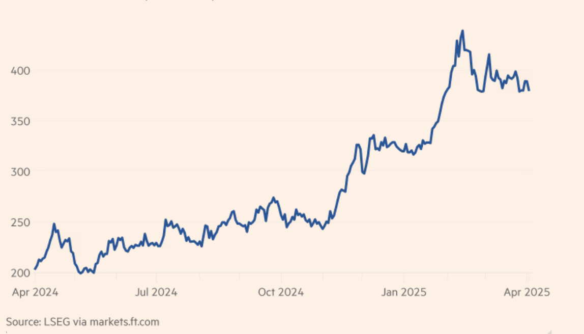 Gi&aacute; c&agrave; ph&ecirc; arabica giao sau tại thị trường New York trong 1 năm trở lại đ&acirc;y. Đơn vị: cent Mỹ/pound.
