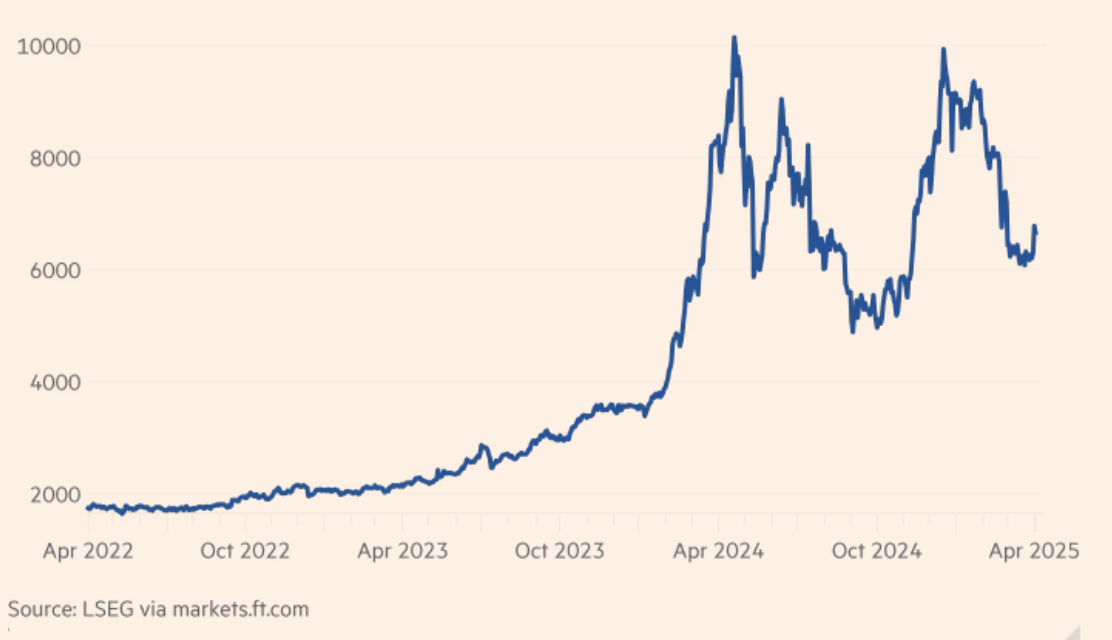 Gi&aacute; ca cao giao sau tr&ecirc;n s&agrave;n ICE ở London trong 3 năm trở lại đ&acirc;y. Đơn vị: bảng Anh/tấn.