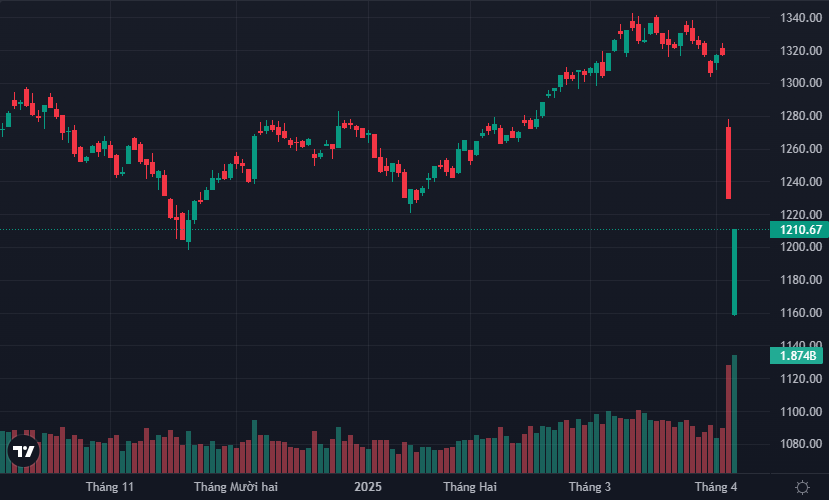 VN-Index đảo chiều khá tích cực.