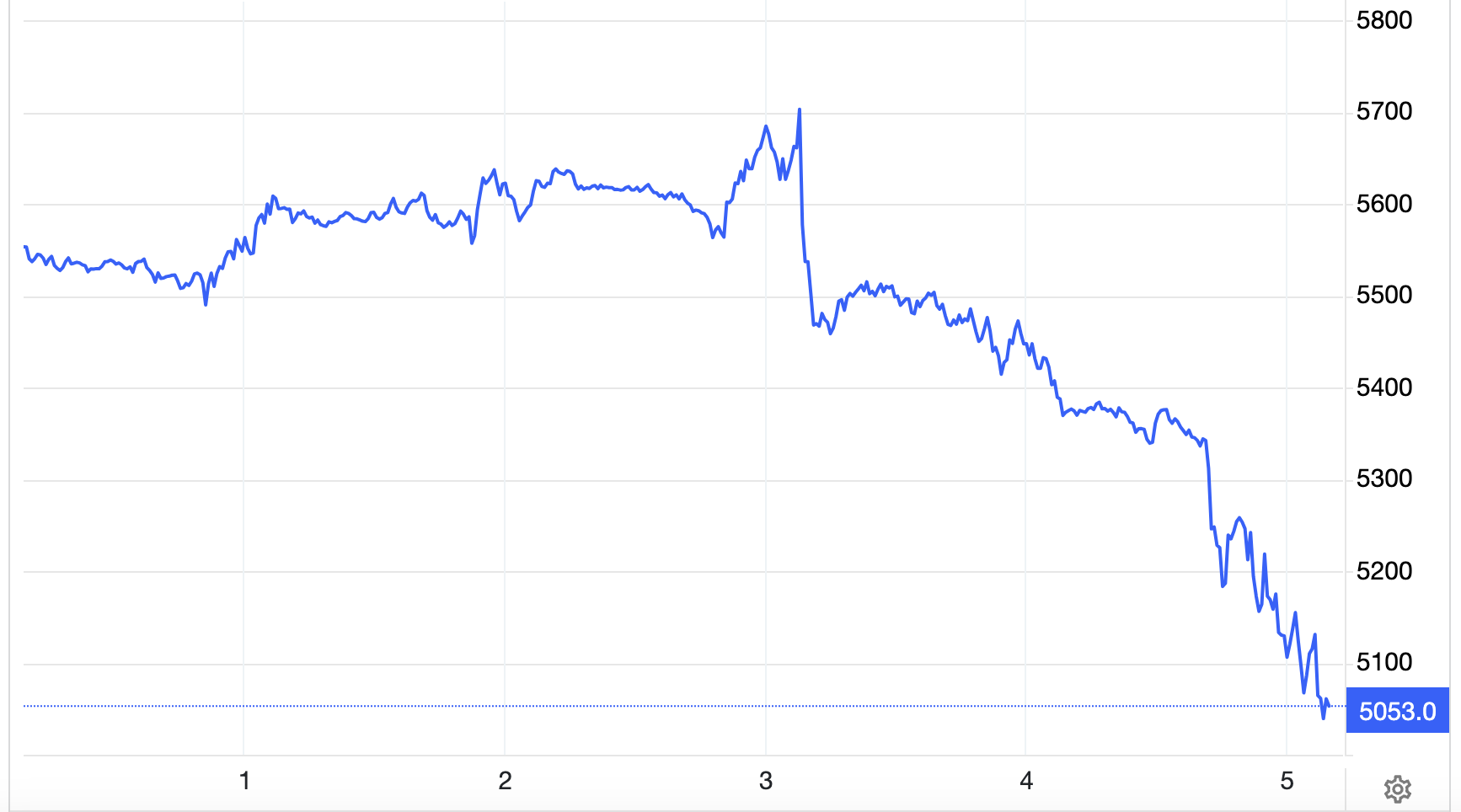 Diễn biến chỉ số S&P 500 trong tuần này - Nguồn: Trading Economics.