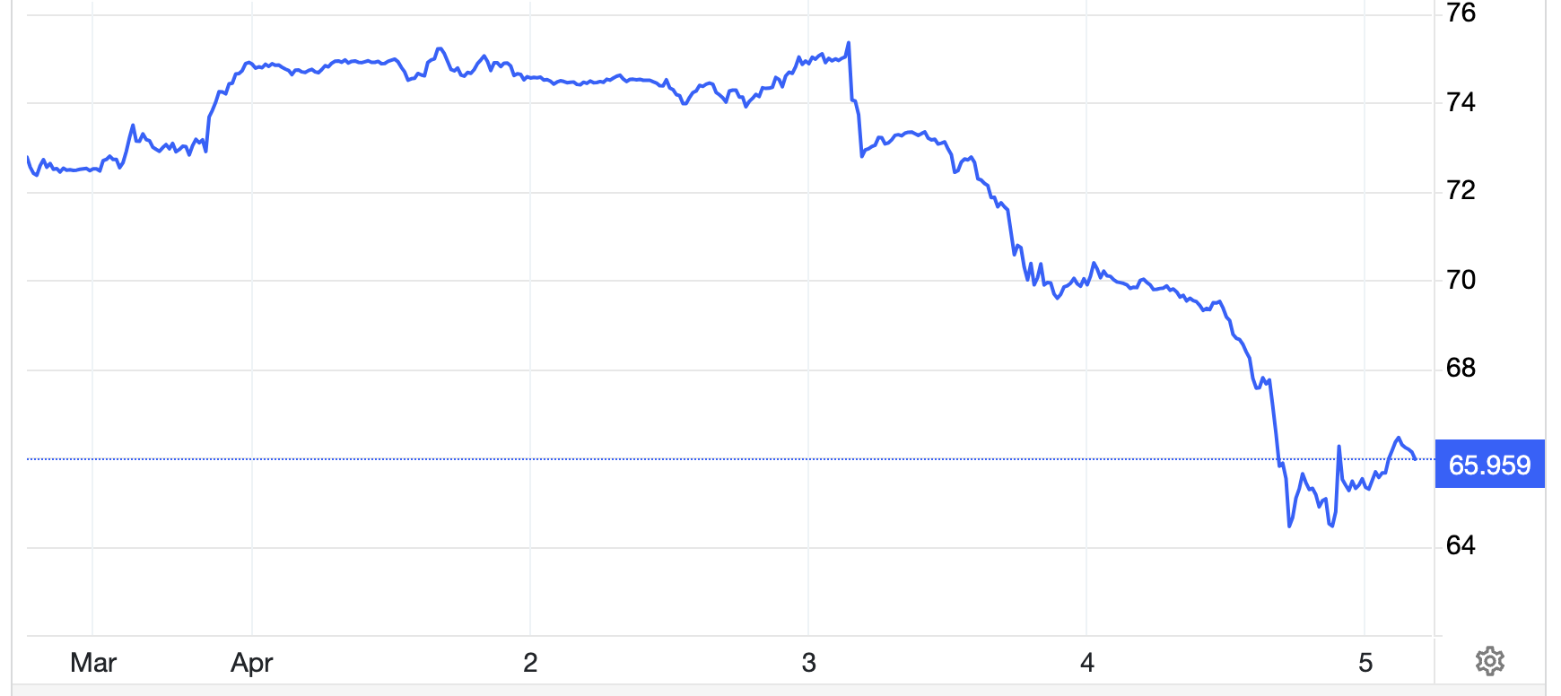 Diễn biến giá dầu Brent giao sau tại London trong tuần này. Đơn vị: USD/thùng - Nguồn: Trading Economics.