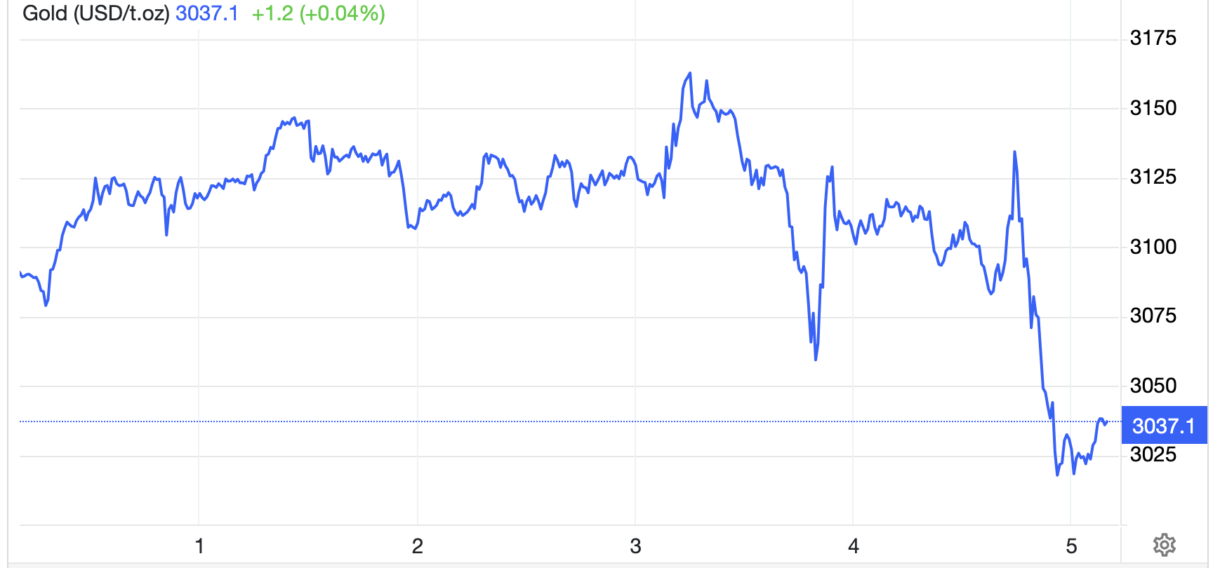 Diễn biến giá vàng thế giới tuần này. Đơn vị: USD/oz - Nguồn: Trading Economics.