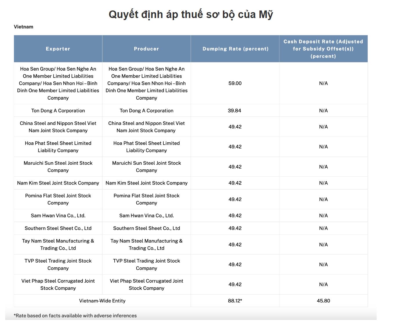 Danh sách các doanh nghiệp bị Hoa Kỳ đánh thuế sản phẩm tôn mạ.