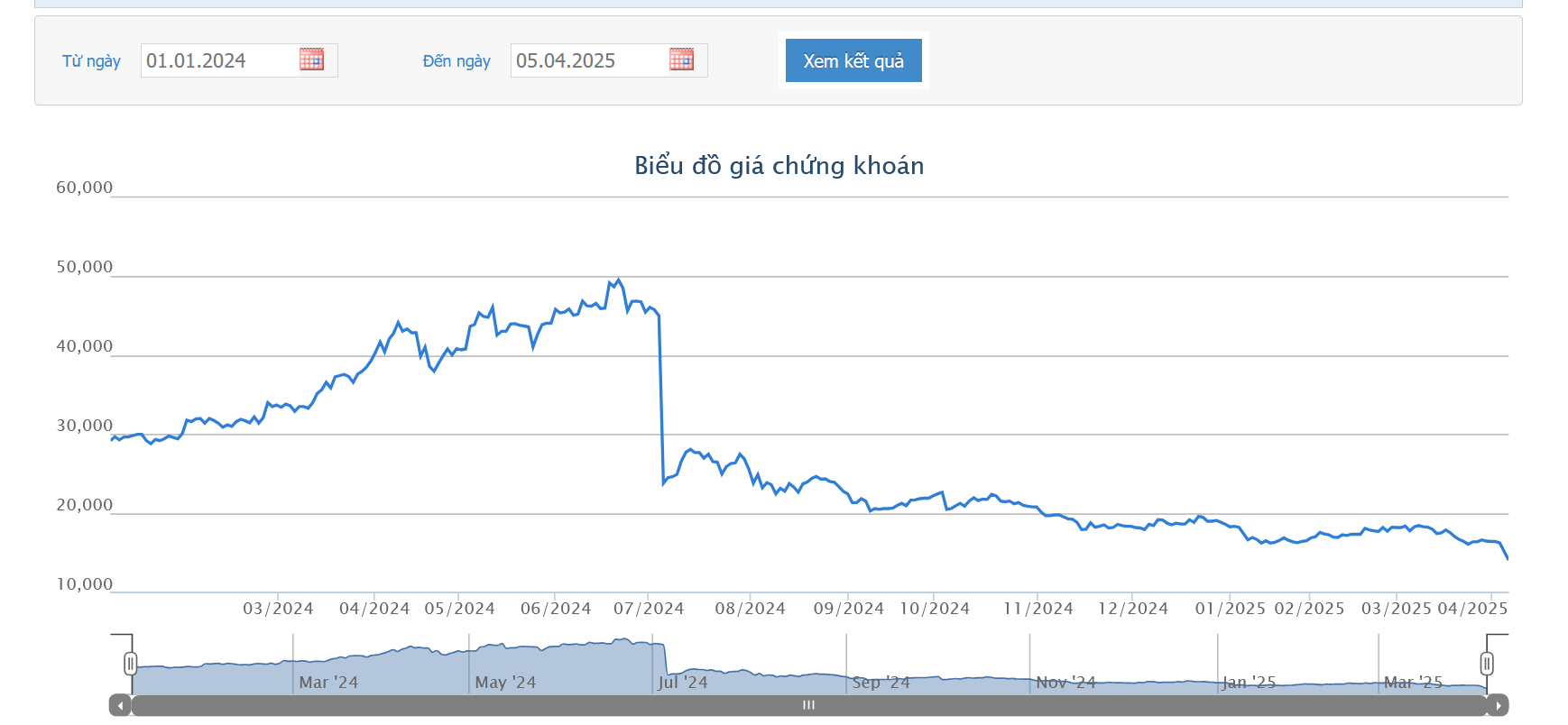 Sơ đồ giá cổ phiếu NTL trên HOSE.