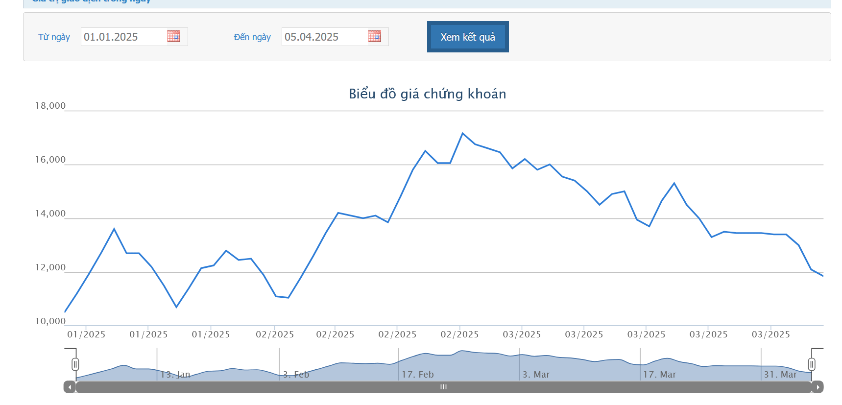 Lợi nhuận sau thuế chưa phân phối âm 269,98 tỷ, cổ phiếu TMT bị đưa vào diện cảnh báo