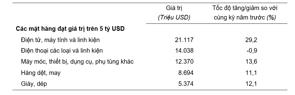 Gi&aacute; trị một số mặt h&agrave;ng xuất khẩu qu&yacute; 1 năm 2025. Nguồn: Cục Thống k&ecirc;.