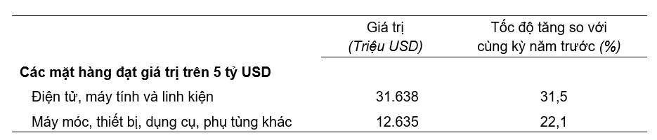 Giá trị một số mặt hàng nhập khẩu quý I năm 2025. Nguồn: Cục Thống kê.