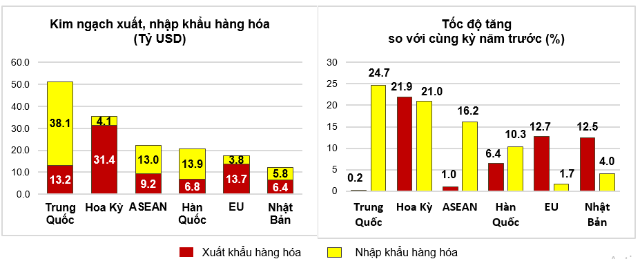 Thị trường xuất, nhập khẩu hàng hoá chủ yếu quý 1 năm 2025. Nguồn: Cục Thống kê.